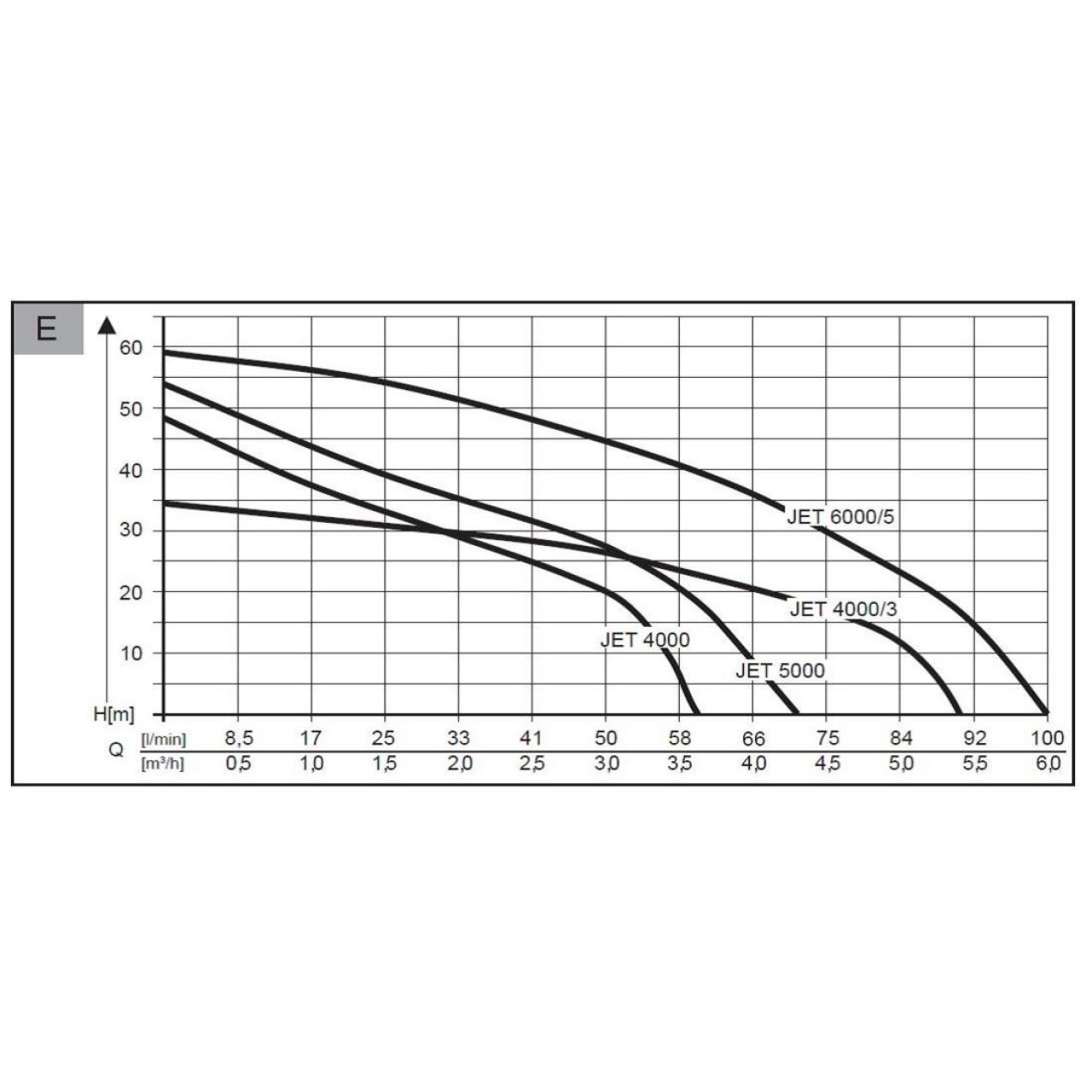 Gartenpumpe Jet 4000 Comfort